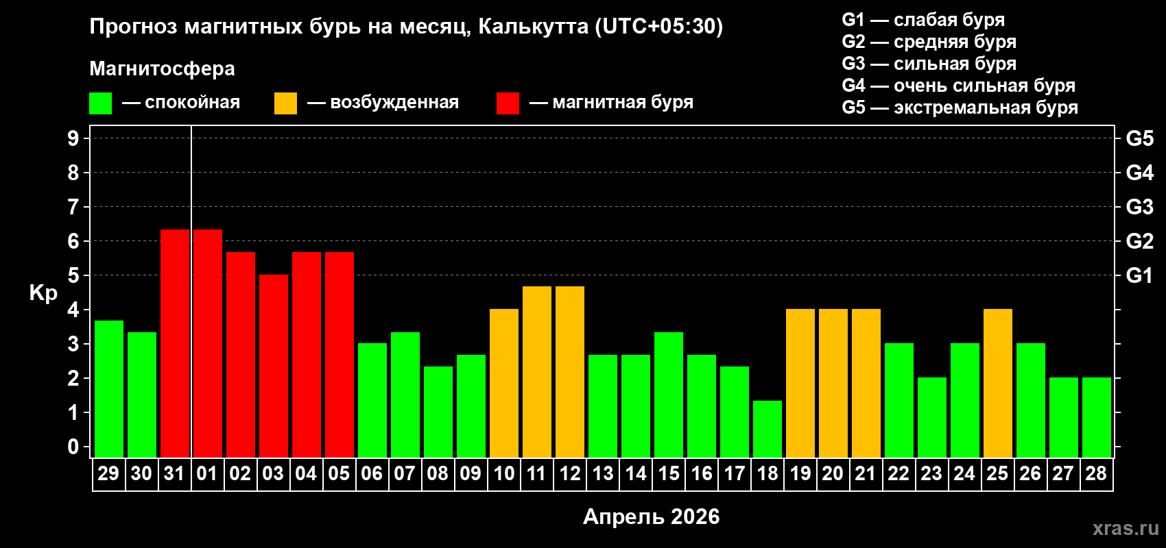 Прогноз максимального суточного геомагнитного индекса&nbsp;Kp на <b>1 месяц</b> (31 день) <b>с 29 марта по 28 апреля 2026 г</b>