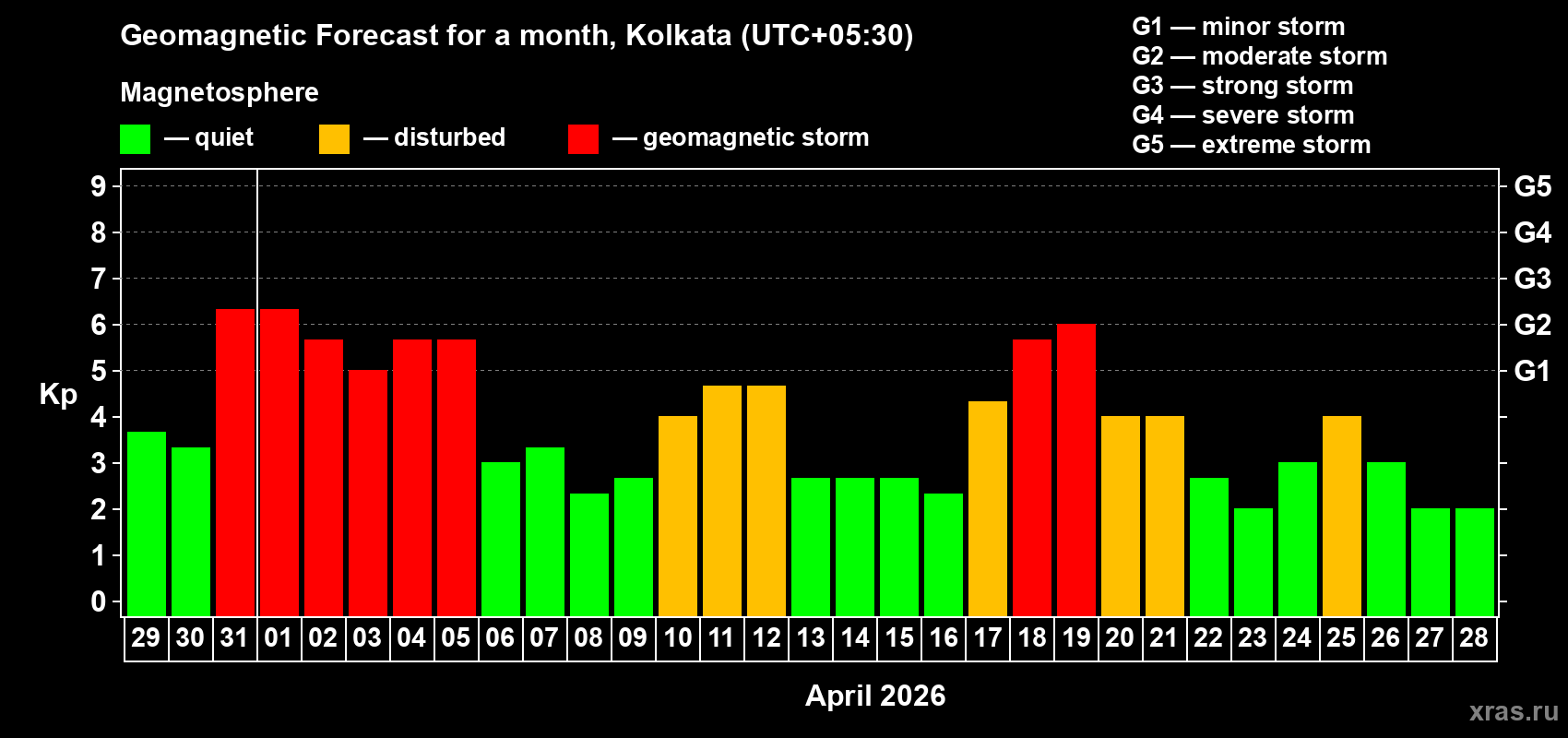 Forecast of the daily maximal value of geomagnetic index Kp for <b>1 month</b> (31 days) <b>from Mar 29, 2026 to Apr 28, 2026</b>
