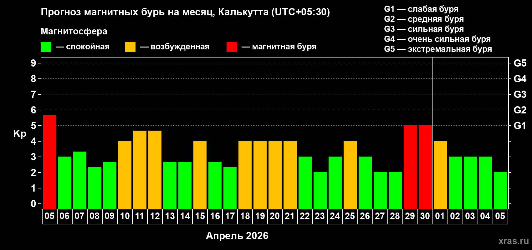 Прогноз максимального суточного геомагнитного индекса Kp на <b>1 месяц</b> (31 день) <b>с 05 апреля по 05 мая 2026 г</b>