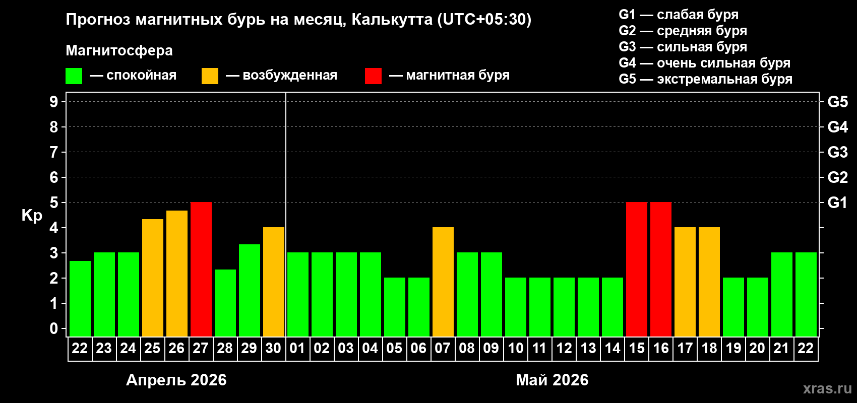 Прогноз максимального суточного геомагнитного индекса&nbsp;Kp на <b>1 месяц</b> (31 день) <b>с 22 апреля по 22 мая 2026 г</b>