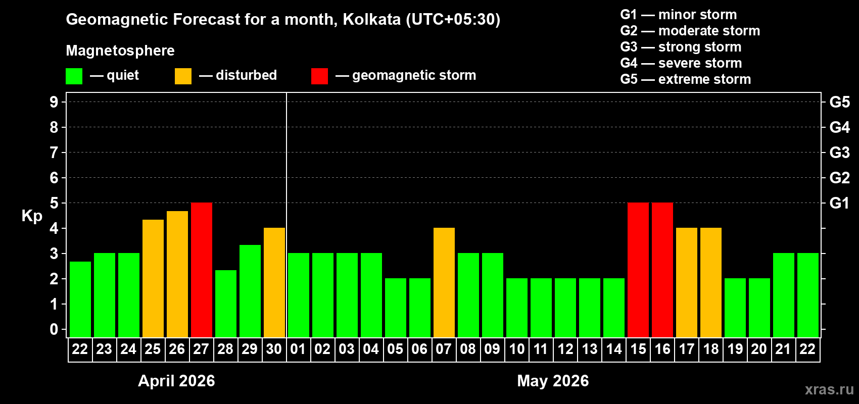 Forecast of the daily maximal value of geomagnetic index&nbsp;Kp for <b>1 month</b> (31 days) <b>from Apr 22, 2026 to May 22, 2026</b>