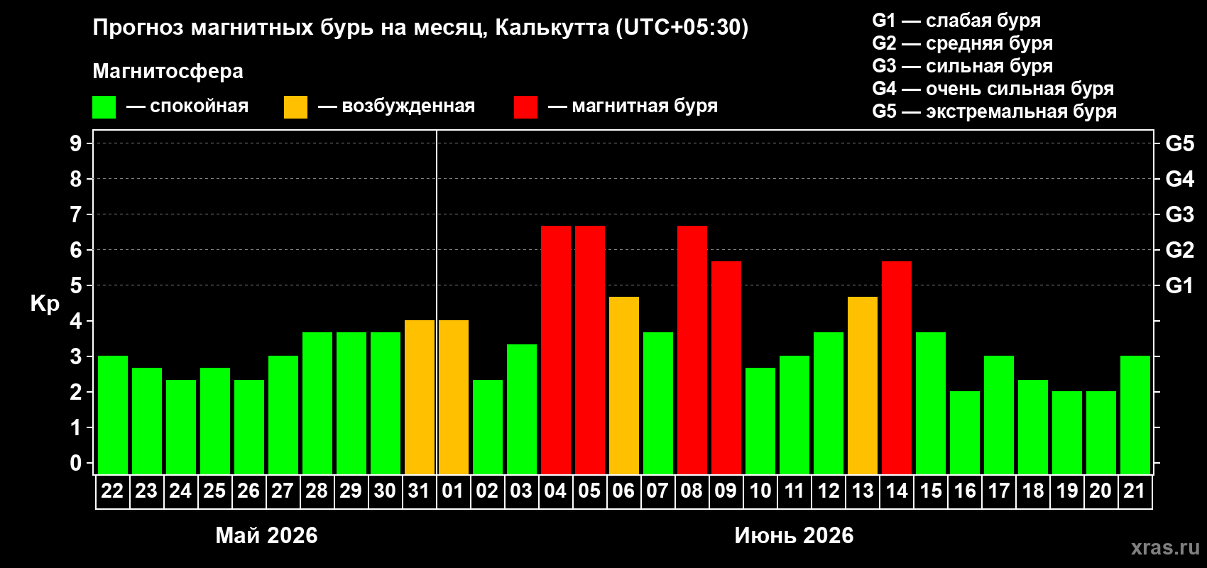 Прогноз максимального суточного геомагнитного индекса Kp на <b>1 месяц</b> (31 день) <b>с 22 мая по 21 июня 2026 г</b>