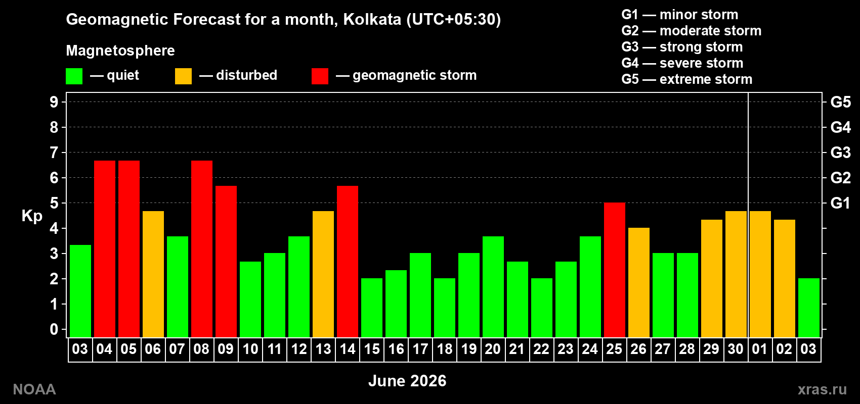 Forecast of the daily maximal value of geomagnetic index&nbsp;Kp for <b>1 month</b> (31 days) <b>from Jun 03, 2026 to Jul 03, 2026</b>