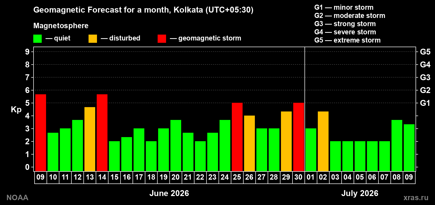 Forecast of the daily maximal value of geomagnetic index&nbsp;Kp for <b>1 month</b> (31 days) <b>from Jun 09, 2026 to Jul 09, 2026</b>