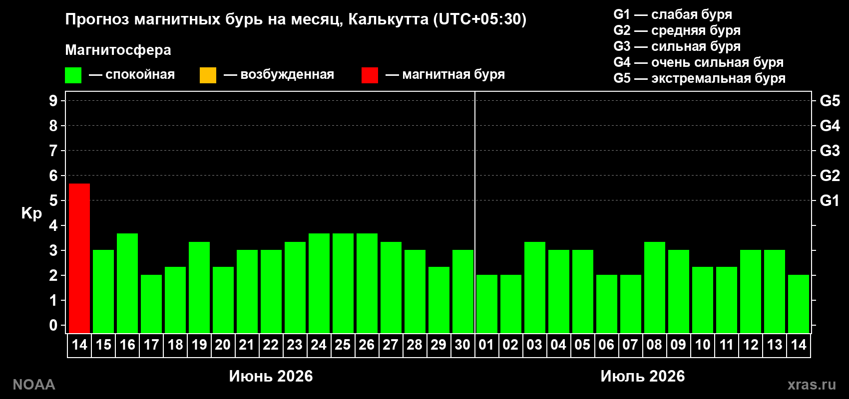 Прогноз максимального суточного геомагнитного индекса Kp на <b>1 месяц</b> (31 день) <b>с 14 июня по 14 июля 2026 г</b>