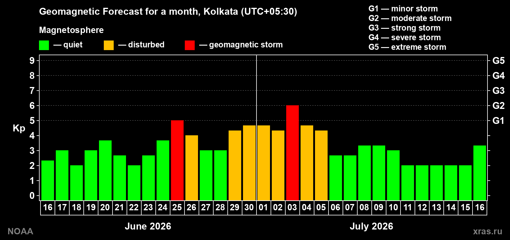Forecast of the daily maximal value of geomagnetic index&nbsp;Kp for <b>1 month</b> (31 days) <b>from Jun 16, 2026 to Jul 16, 2026</b>