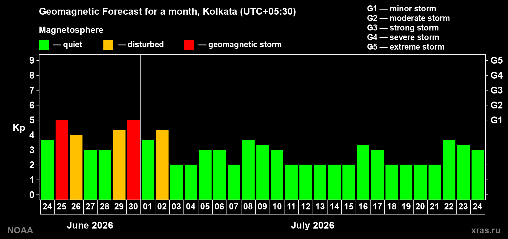 Forecast of the daily maximal value of geomagnetic index&nbsp;Kp for <b>1 month</b> (31 days) <b>from Jun 24, 2026 to Jul 24, 2026</b>