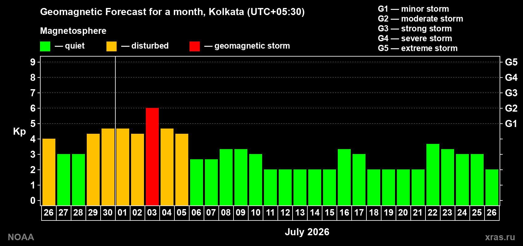 Forecast of the daily maximal value of geomagnetic index&nbsp;Kp for <b>1 month</b> (31 days) <b>from Jun 26, 2026 to Jul 26, 2026</b>