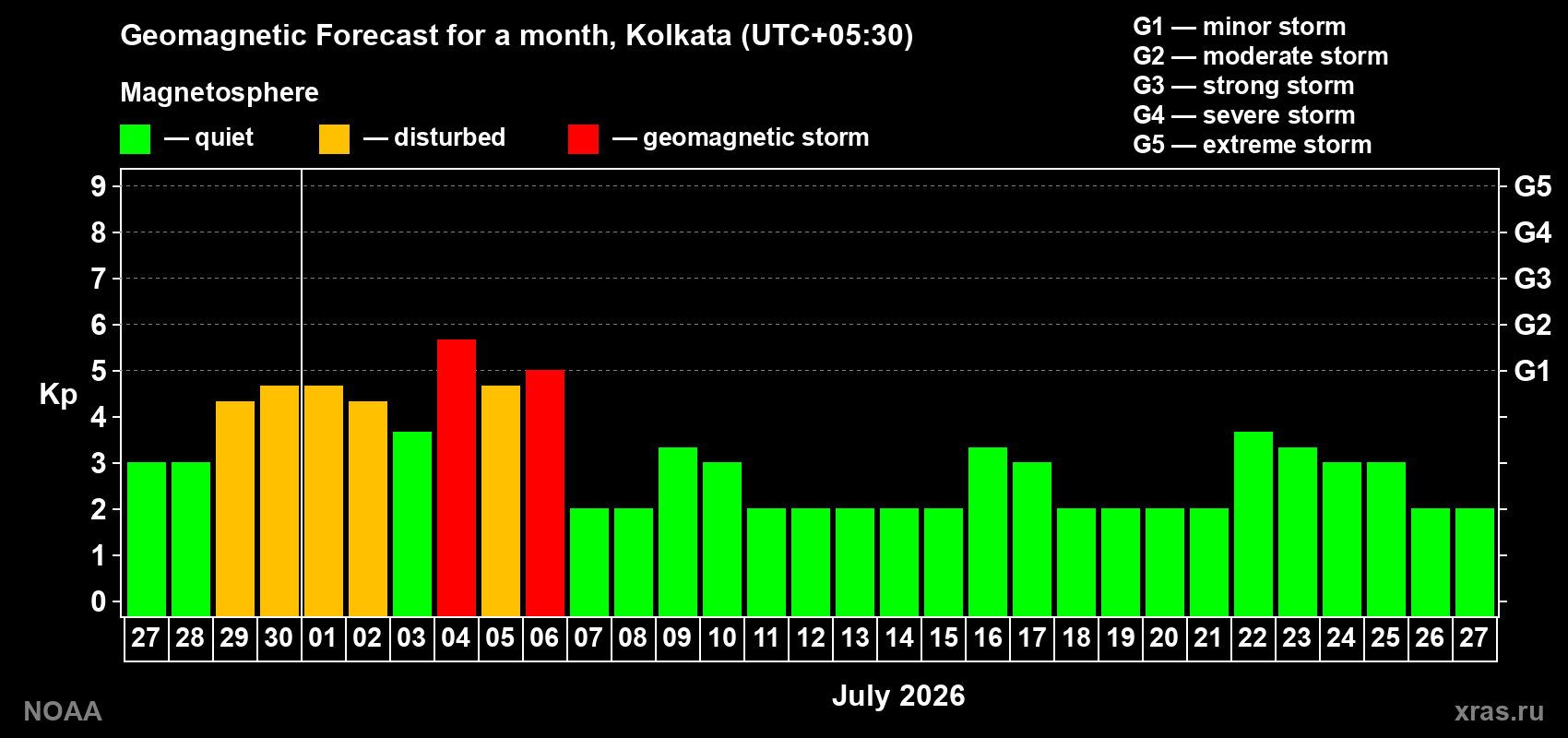Forecast of the daily maximal value of geomagnetic index Kp for <b>1 month</b> (31 days) <b>from Jun 27, 2026 to Jul 27, 2026</b>