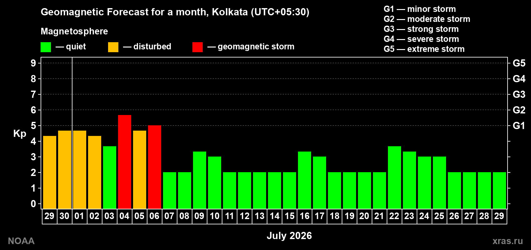Forecast of the daily maximal value of geomagnetic index Kp for <b>1 month</b> (31 days) <b>from Jun 29, 2026 to Jul 29, 2026</b>