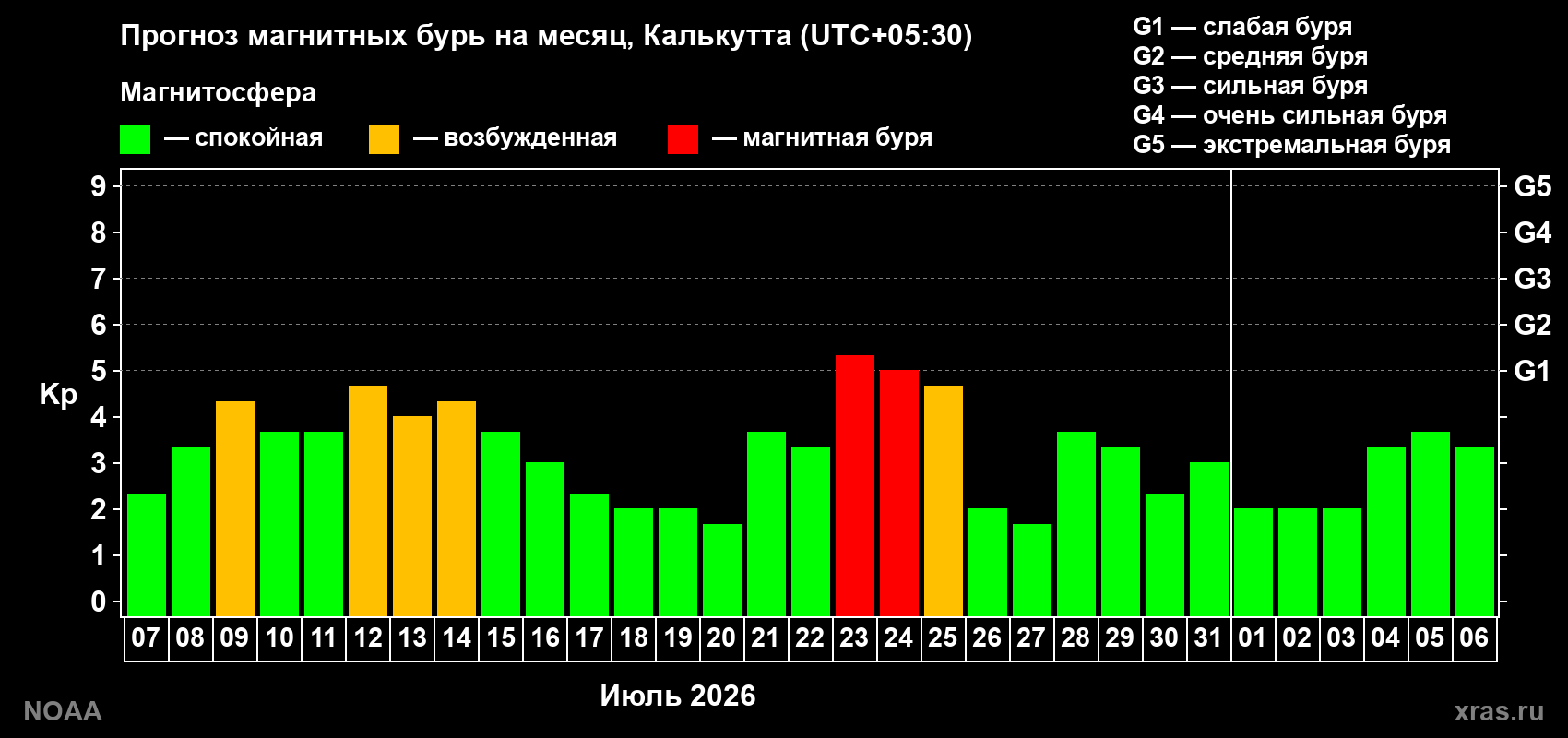 Прогноз геомагнитного индекса Kp на следующий месяц