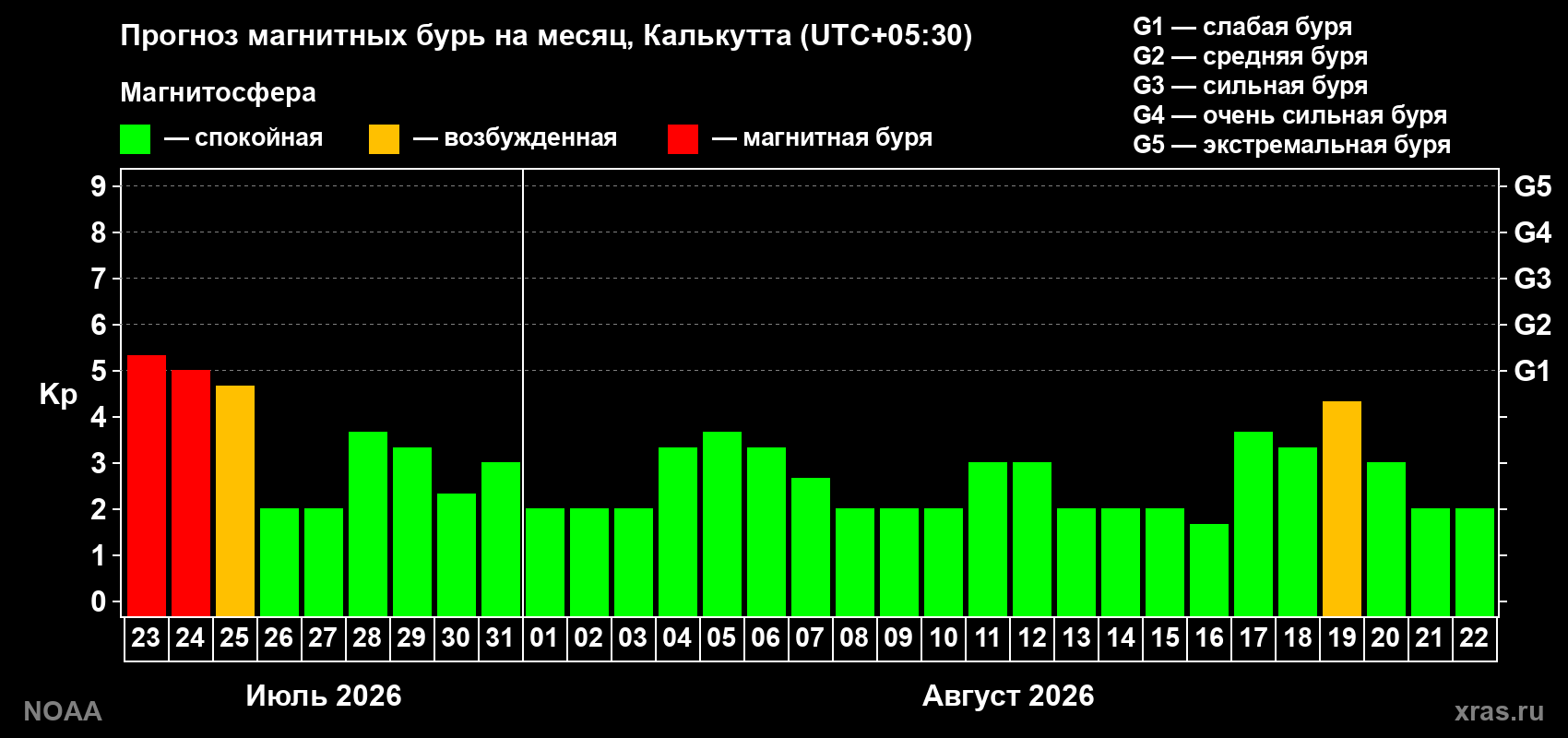 Прогноз геомагнитного индекса Kp на следующий месяц