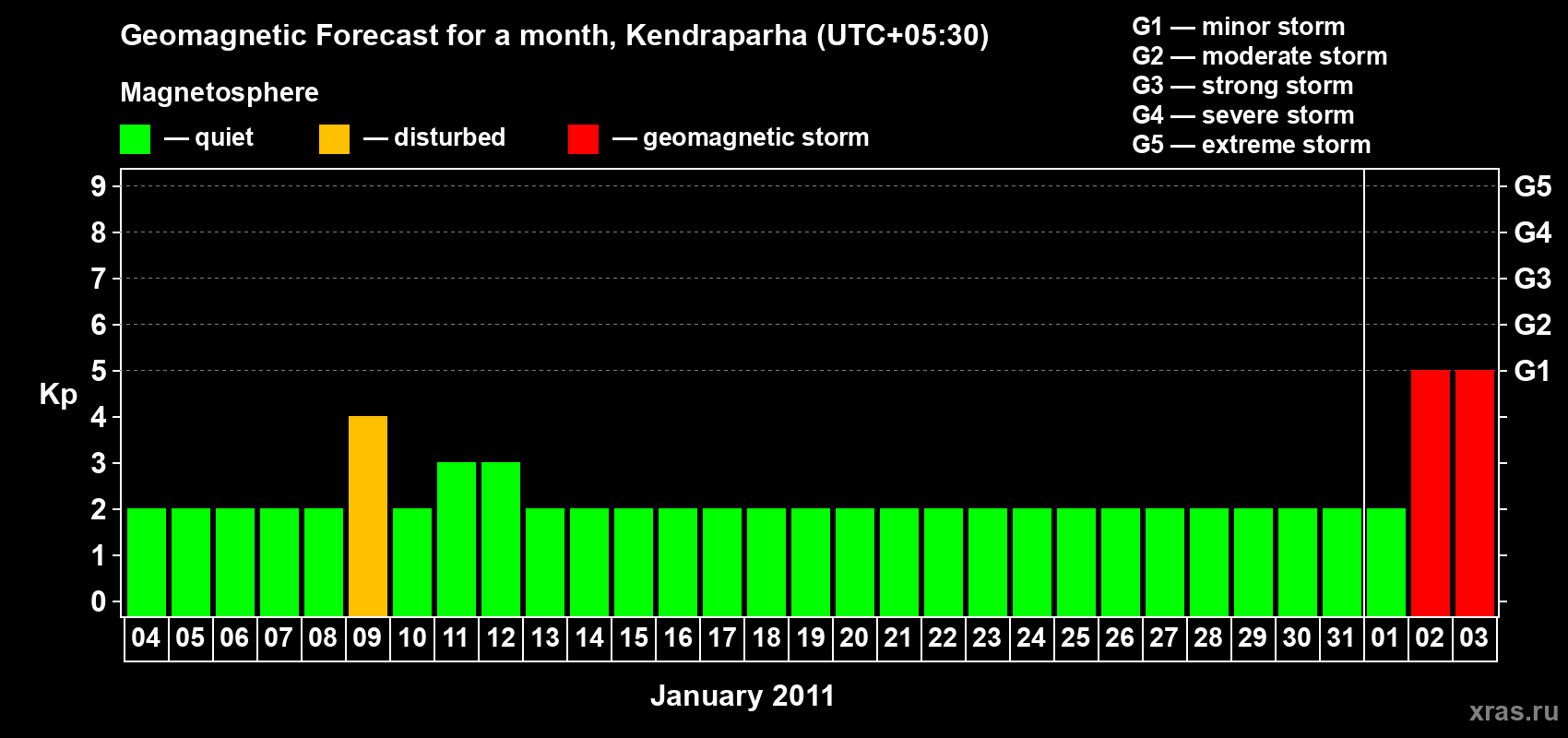 Forecast of the daily maximal value of geomagnetic index Kp for <b>1 month</b> (31 days) <b>from Jan 04, 2011 to Feb 03, 2011</b>