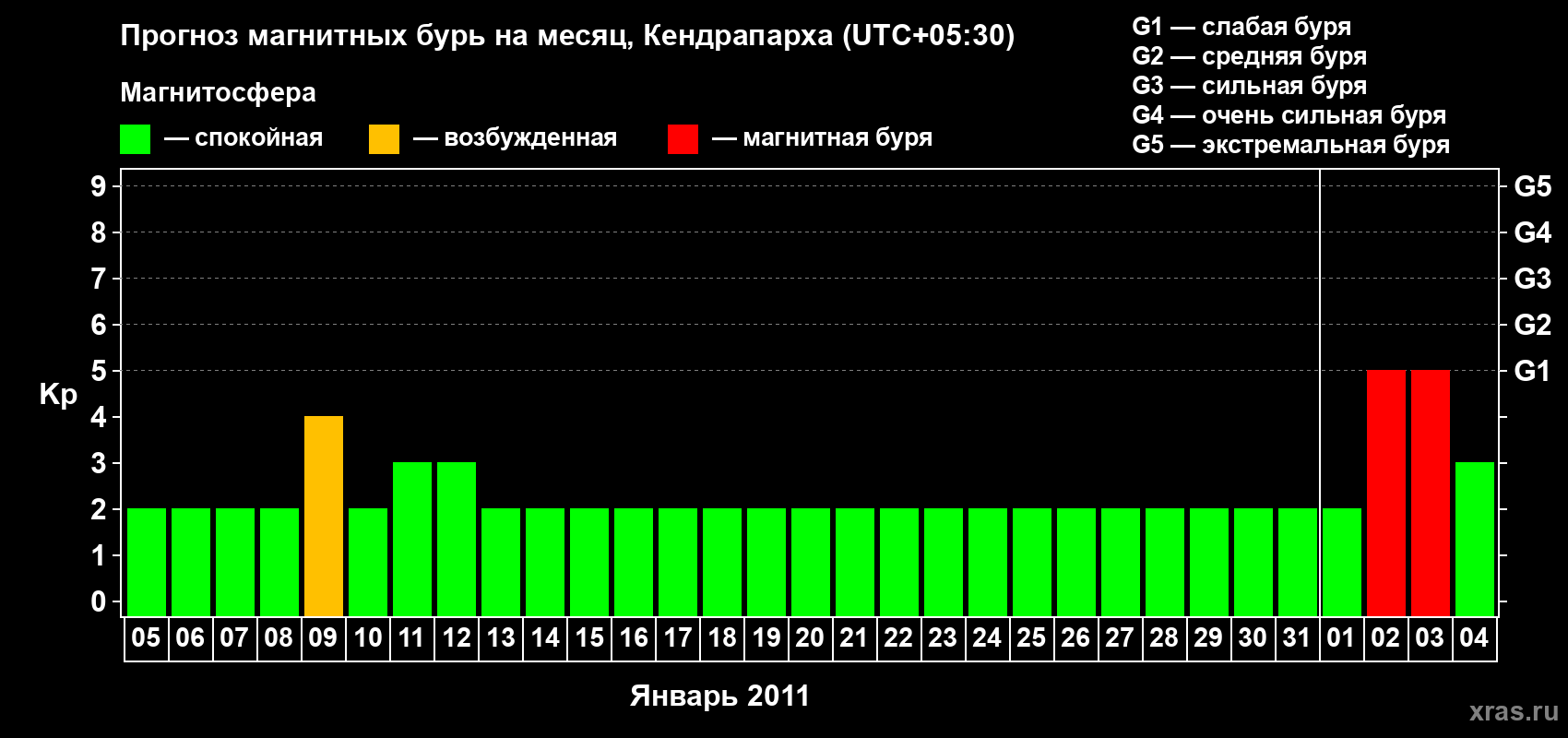 Прогноз максимального суточного геомагнитного индекса Kp на <b>1 месяц</b> (31 день) <b>с 05 января по 04 февраля 2011 г</b>