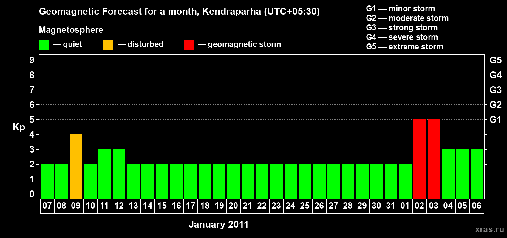 Forecast of the daily maximal value of geomagnetic index Kp for <b>1 month</b> (31 days) <b>from Jan 07, 2011 to Feb 06, 2011</b>