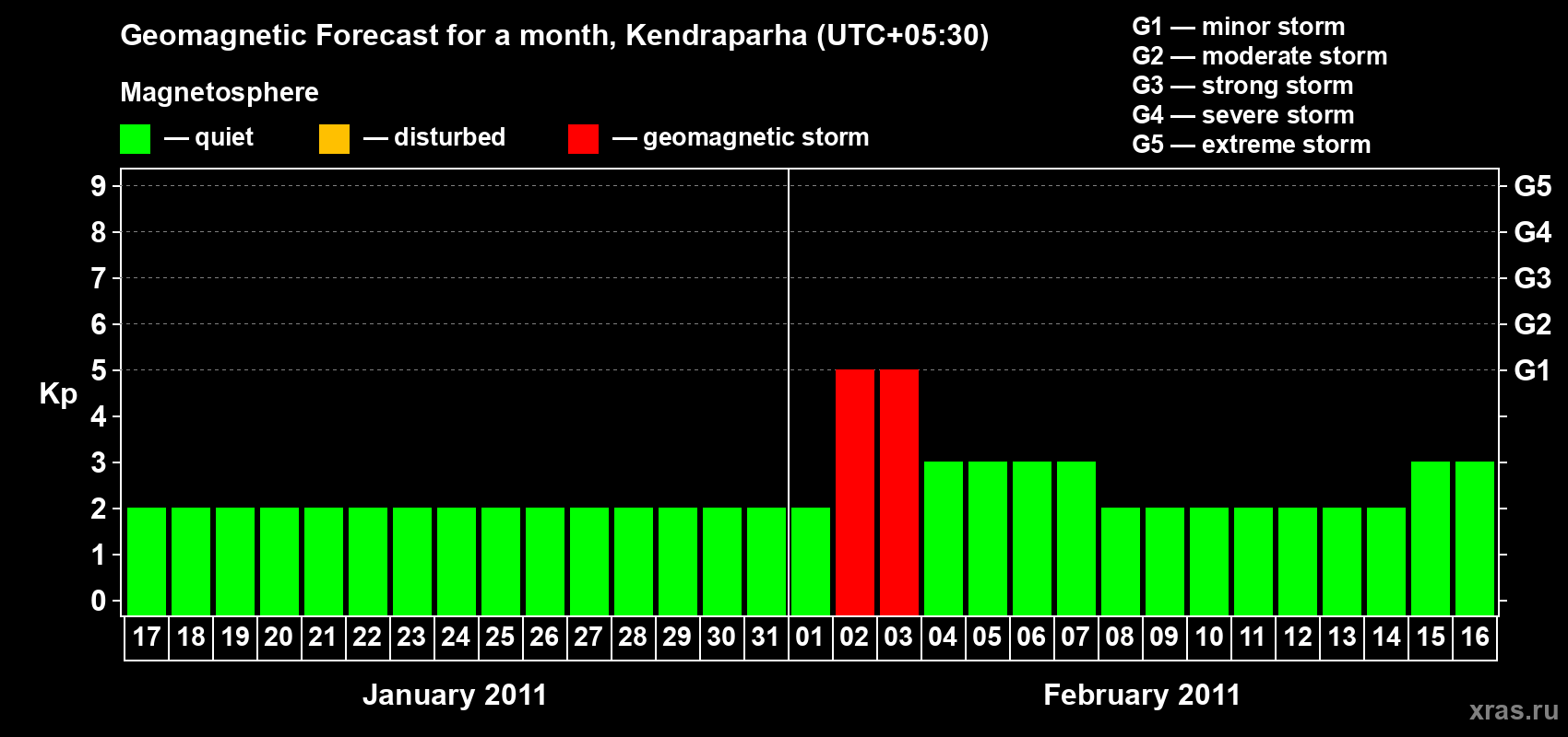 Forecast of the daily maximal value of geomagnetic index Kp for <b>1 month</b> (31 days) <b>from Jan 17, 2011 to Feb 16, 2011</b>