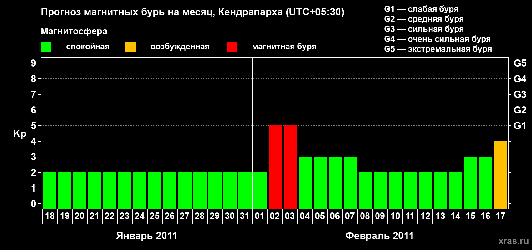 Прогноз максимального суточного геомагнитного индекса Kp на <b>1 месяц</b> (31 день) <b>с 18 января по 17 февраля 2011 г</b>