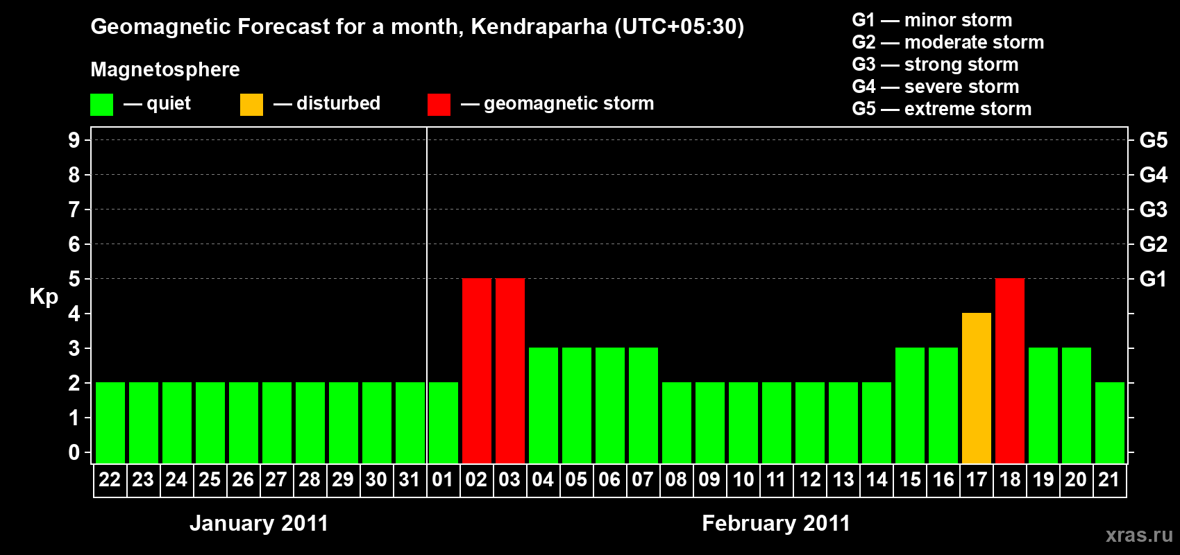 Forecast of the daily maximal value of geomagnetic index Kp for <b>1 month</b> (31 days) <b>from Jan 22, 2011 to Feb 21, 2011</b>