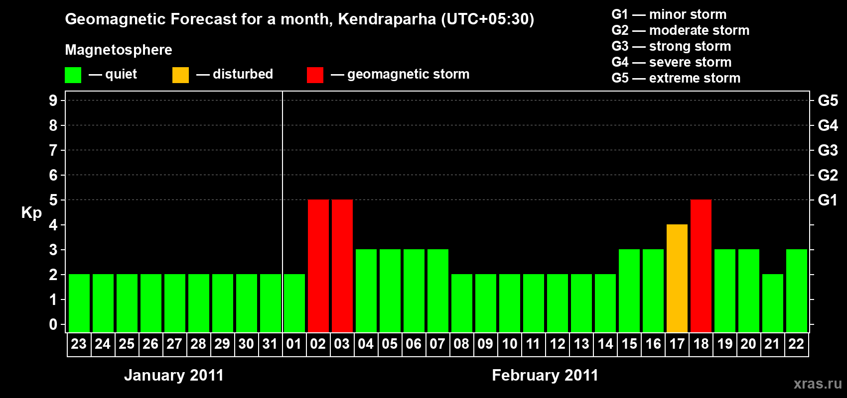 Forecast of the daily maximal value of geomagnetic index Kp for <b>1 month</b> (31 days) <b>from Jan 23, 2011 to Feb 22, 2011</b>
