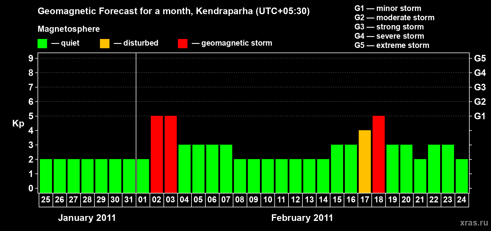 Forecast of the daily maximal value of geomagnetic index Kp for <b>1 month</b> (31 days) <b>from Jan 25, 2011 to Feb 24, 2011</b>