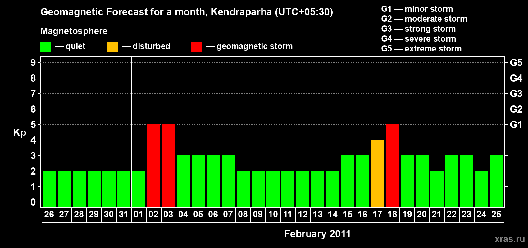 Forecast of the daily maximal value of geomagnetic index Kp for <b>1 month</b> (31 days) <b>from Jan 26, 2011 to Feb 25, 2011</b>