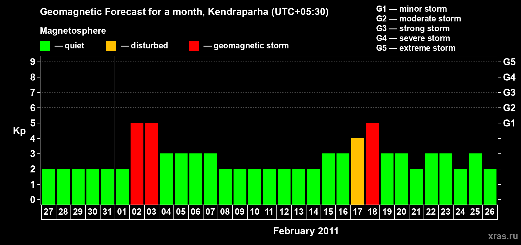Forecast of the daily maximal value of geomagnetic index Kp for <b>1 month</b> (31 days) <b>from Jan 27, 2011 to Feb 26, 2011</b>