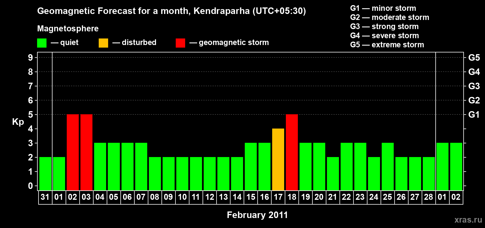 Forecast of the daily maximal value of geomagnetic index Kp for <b>1 month</b> (31 days) <b>from Jan 31, 2011 to Mar 02, 2011</b>