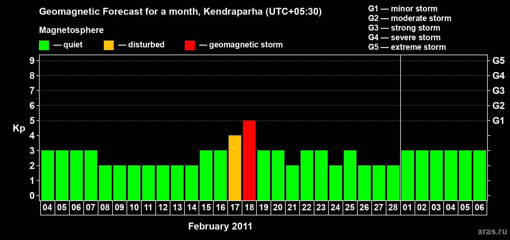 Forecast of the daily maximal value of geomagnetic index Kp for <b>1 month</b> (31 days) <b>from Feb 04, 2011 to Mar 06, 2011</b>