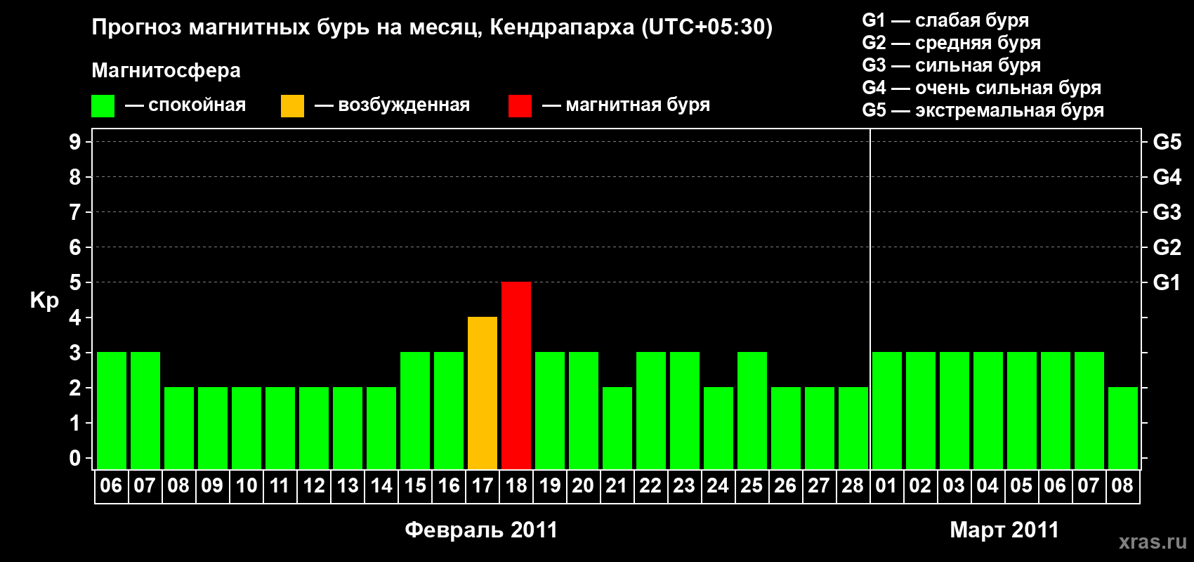 Прогноз максимального суточного геомагнитного индекса Kp на <b>1 месяц</b> (31 день) <b>с 06 февраля по 08 марта 2011 г</b>