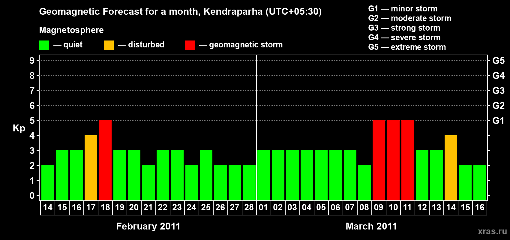 Forecast of the daily maximal value of geomagnetic index Kp for <b>1 month</b> (31 days) <b>from Feb 14, 2011 to Mar 16, 2011</b>