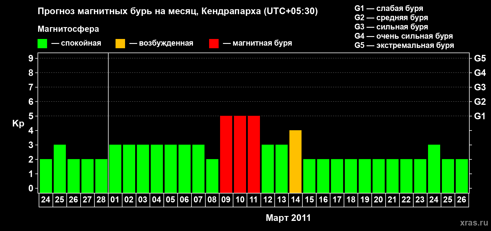 Прогноз максимального суточного геомагнитного индекса Kp на <b>1 месяц</b> (31 день) <b>с 24 февраля по 26 марта 2011 г</b>