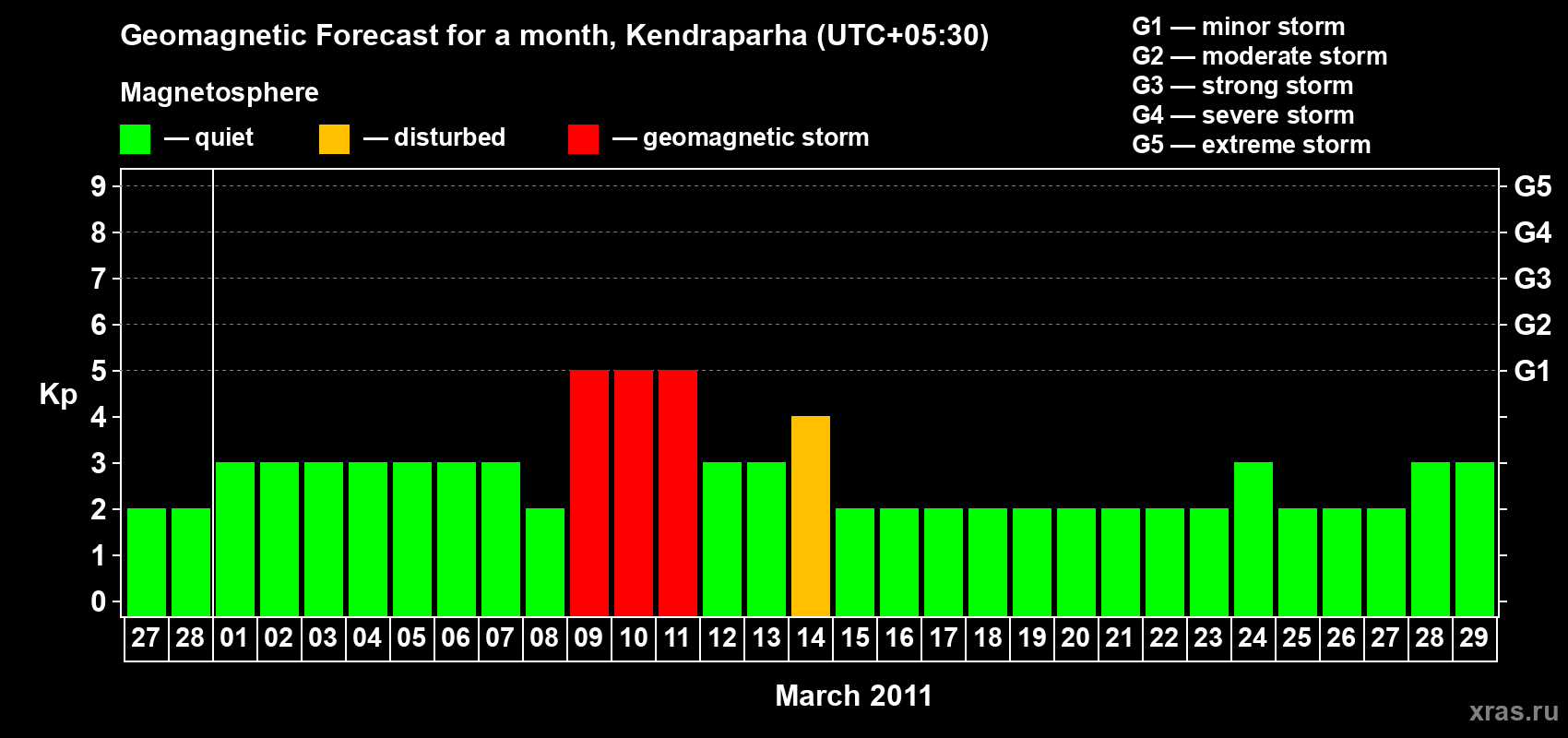 Forecast of the daily maximal value of geomagnetic index Kp for <b>1 month</b> (31 days) <b>from Feb 27, 2011 to Mar 29, 2011</b>