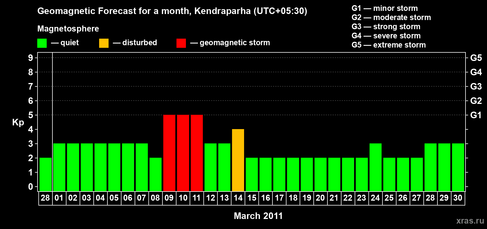 Forecast of the daily maximal value of geomagnetic index Kp for <b>1 month</b> (31 days) <b>from Feb 28, 2011 to Mar 30, 2011</b>