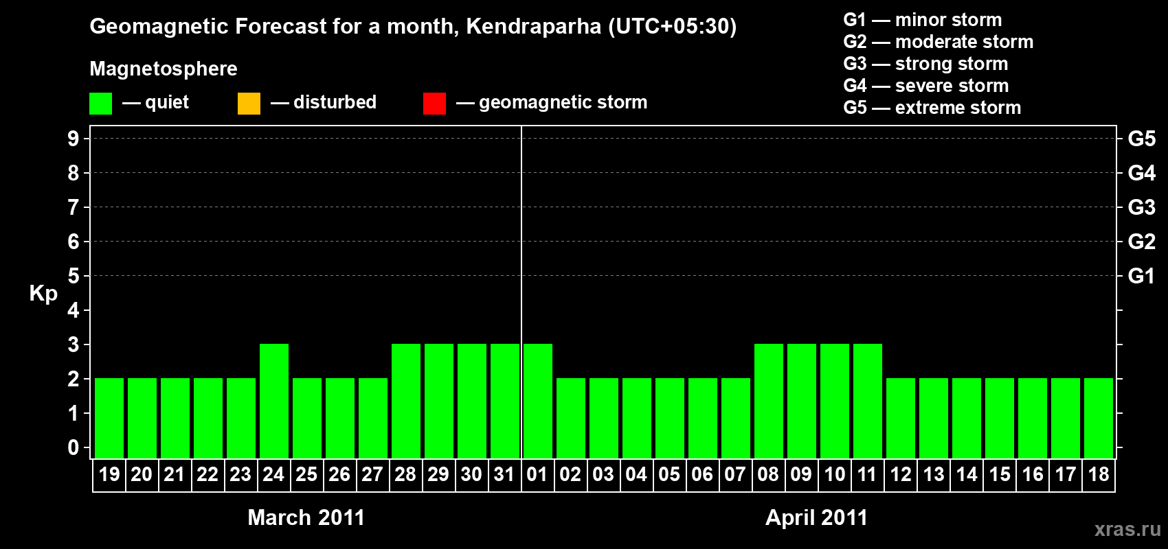 Forecast of the daily maximal value of geomagnetic index Kp for <b>1 month</b> (31 days) <b>from Mar 19, 2011 to Apr 18, 2011</b>