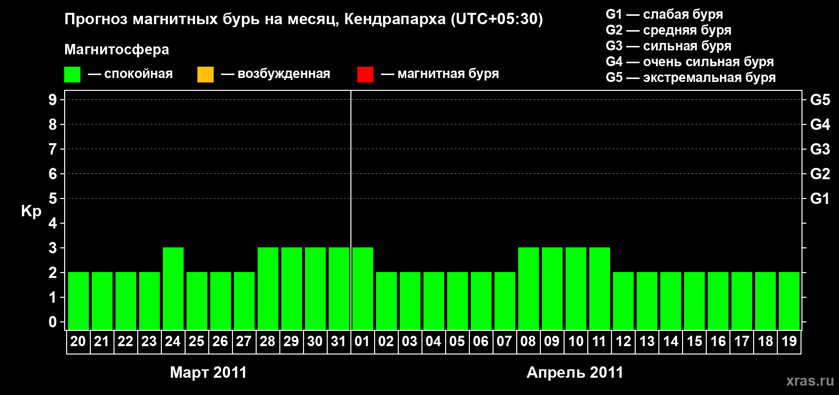Прогноз максимального суточного геомагнитного индекса Kp на <b>1 месяц</b> (31 день) <b>с 20 марта по 19 апреля 2011 г</b>