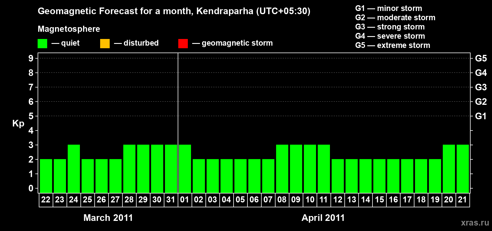 Forecast of the daily maximal value of geomagnetic index Kp for <b>1 month</b> (31 days) <b>from Mar 22, 2011 to Apr 21, 2011</b>
