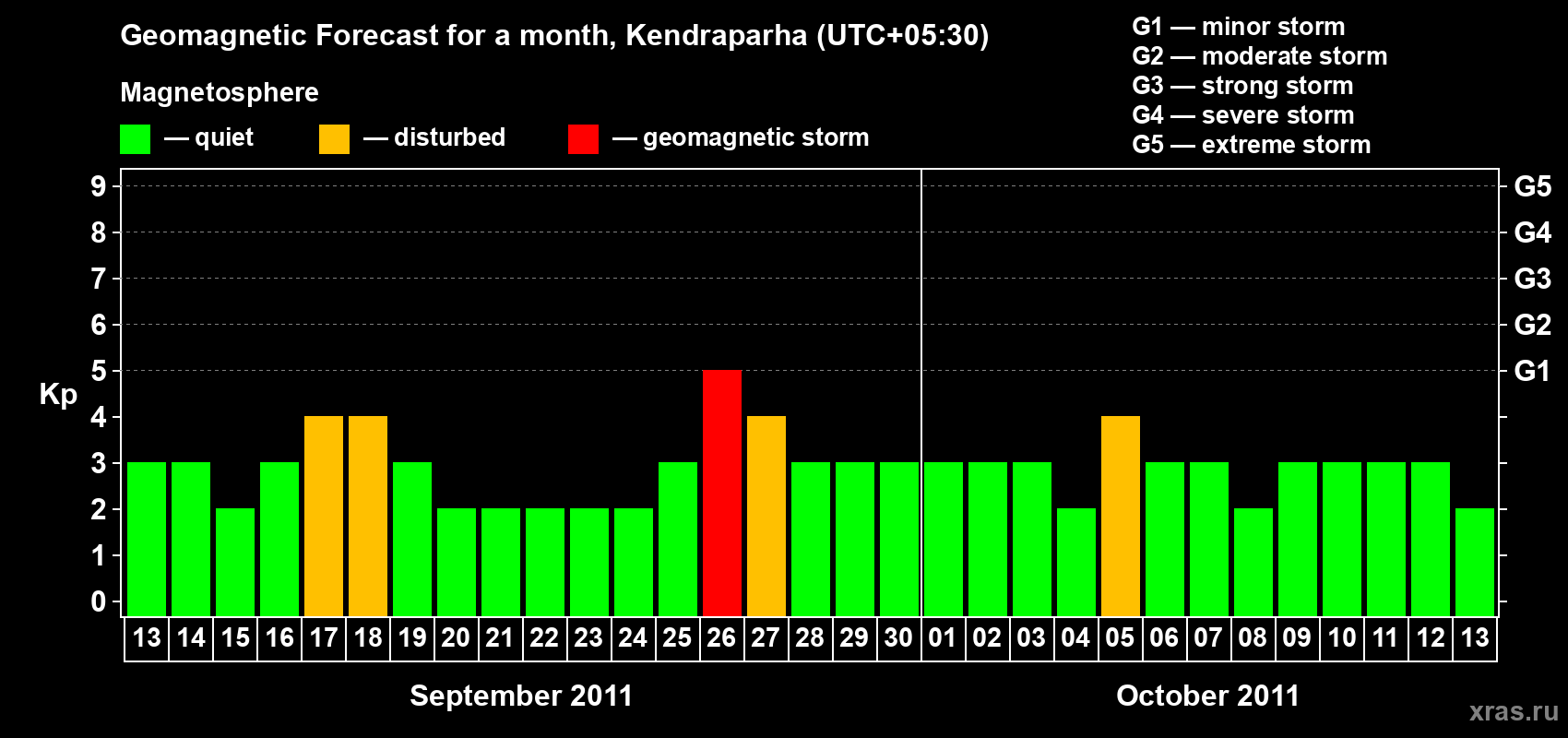 Forecast of the daily maximal value of geomagnetic index Kp for <b>1 month</b> (31 days) <b>from Sep 13, 2011 to Oct 13, 2011</b>