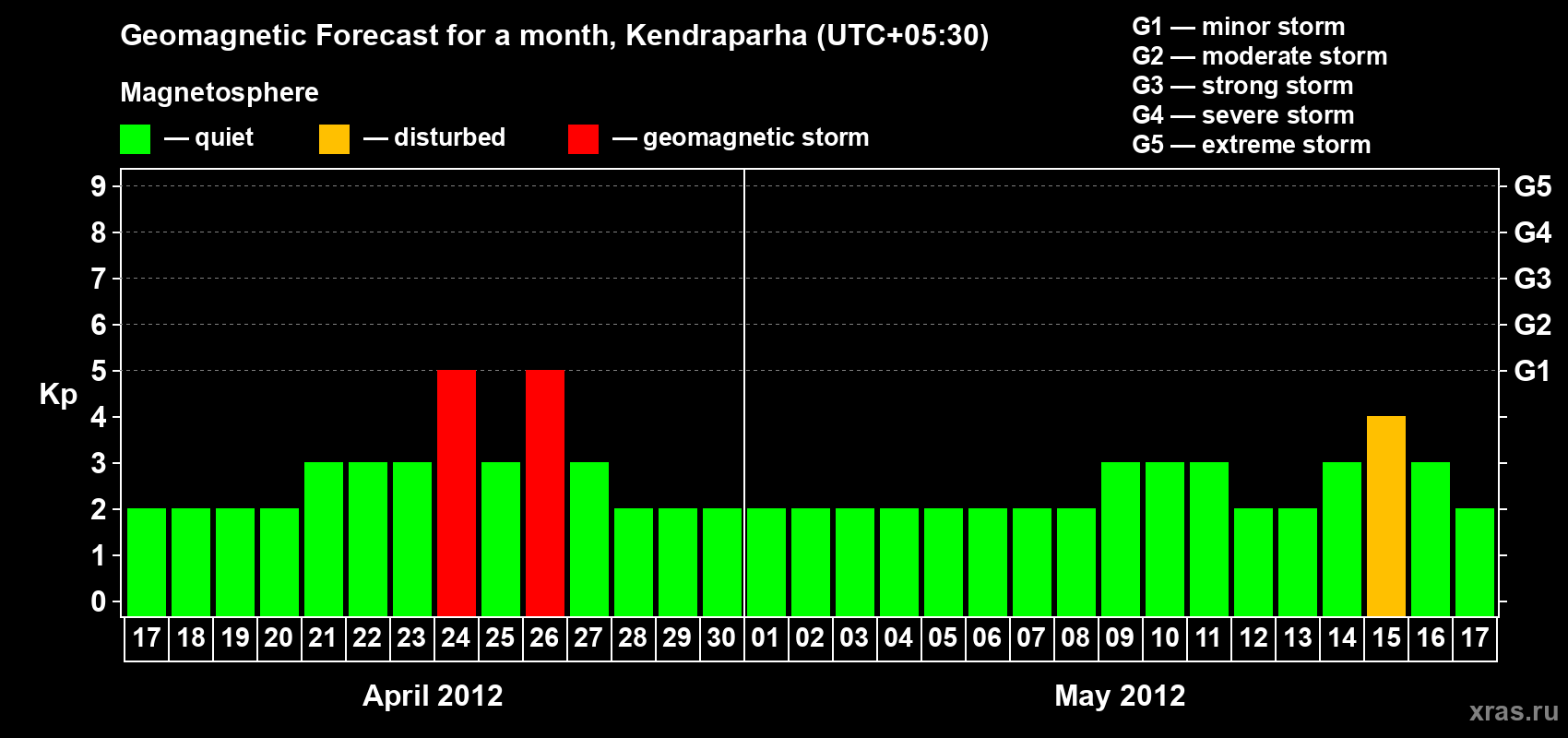 Forecast of the daily maximal value of geomagnetic index Kp for <b>1 month</b> (31 days) <b>from Apr 17, 2012 to May 17, 2012</b>