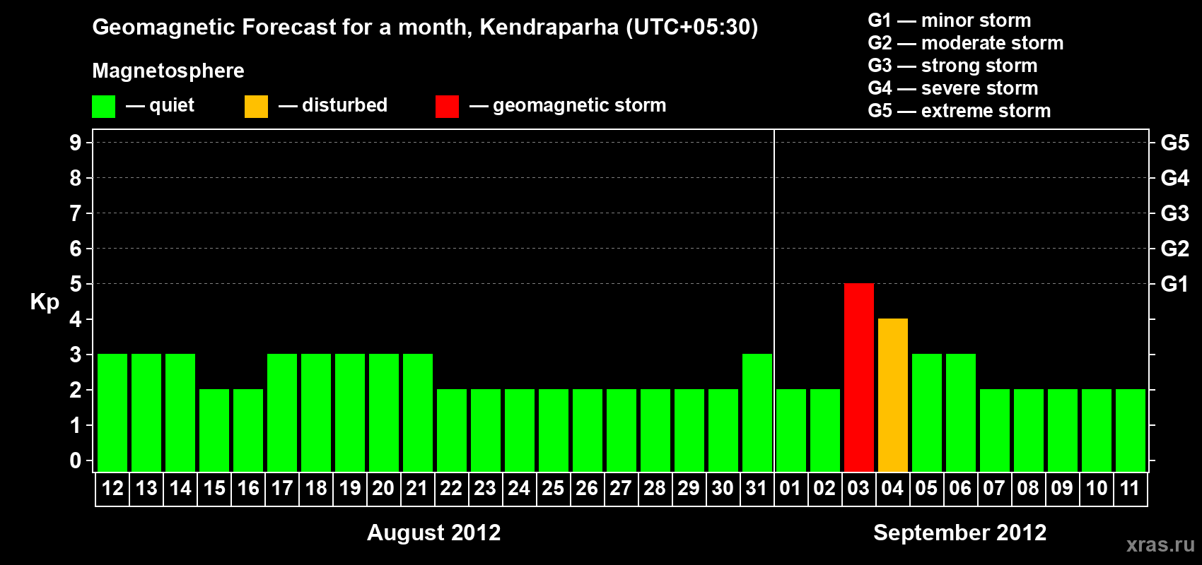 Forecast of the daily maximal value of geomagnetic index Kp for <b>1 month</b> (31 days) <b>from Aug 12, 2012 to Sep 11, 2012</b>
