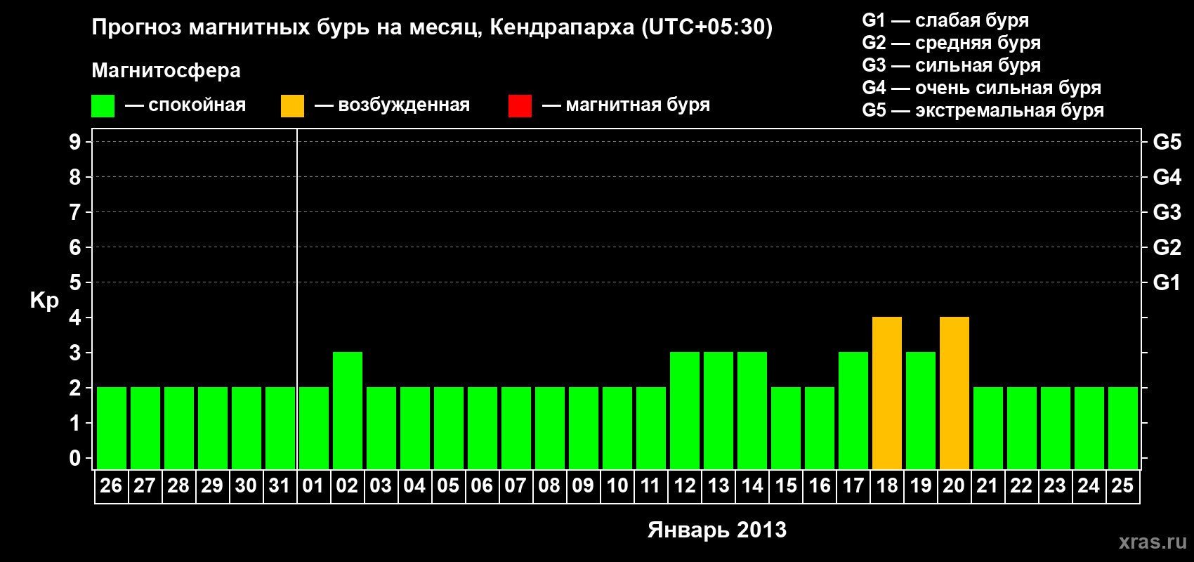 Прогноз максимального суточного геомагнитного индекса Kp на <b>1 месяц</b> (31 день) <b>с 26 декабря 2012 г по 25 января 2013 г</b>