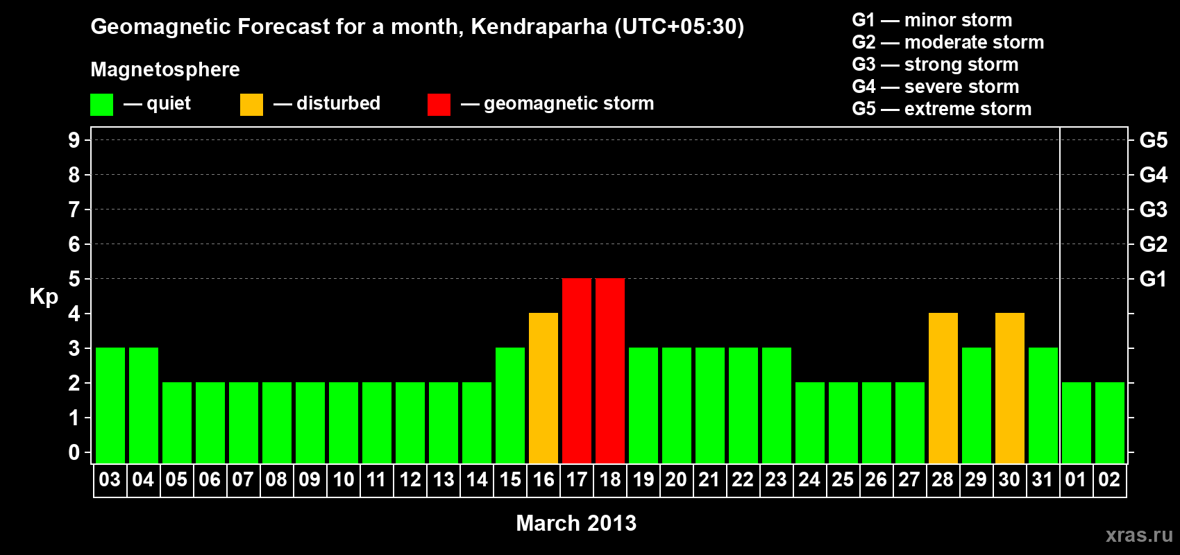Forecast of the daily maximal value of geomagnetic index Kp for <b>1 month</b> (31 days) <b>from Mar 03, 2013 to Apr 02, 2013</b>