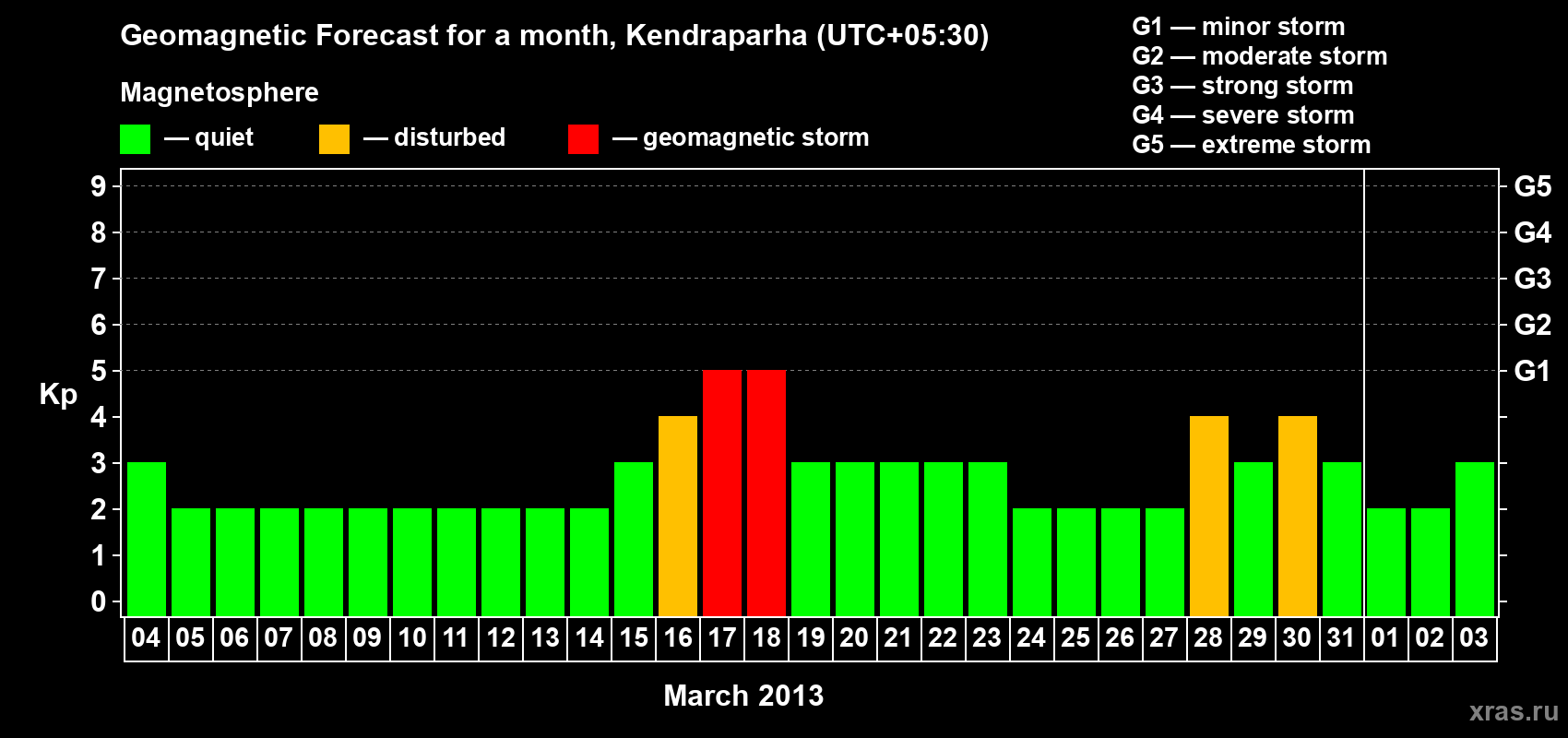 Forecast of the daily maximal value of geomagnetic index Kp for <b>1 month</b> (31 days) <b>from Mar 04, 2013 to Apr 03, 2013</b>