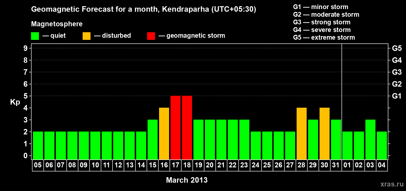 Forecast of the daily maximal value of geomagnetic index Kp for <b>1 month</b> (31 days) <b>from Mar 05, 2013 to Apr 04, 2013</b>