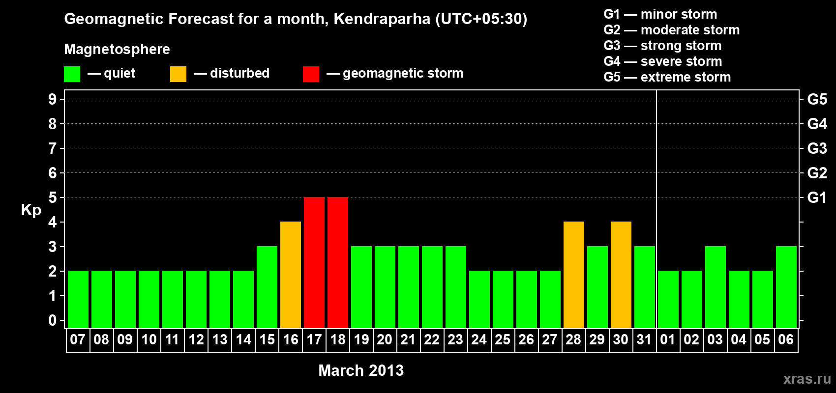 Forecast of the daily maximal value of geomagnetic index Kp for <b>1 month</b> (31 days) <b>from Mar 07, 2013 to Apr 06, 2013</b>