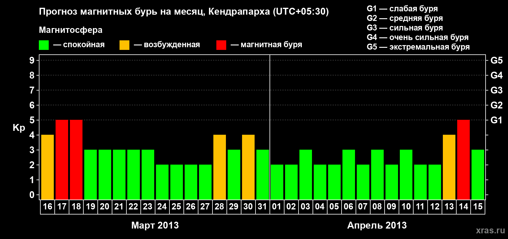Прогноз максимального суточного геомагнитного индекса Kp на <b>1 месяц</b> (31 день) <b>с 16 марта по 15 апреля 2013 г</b>