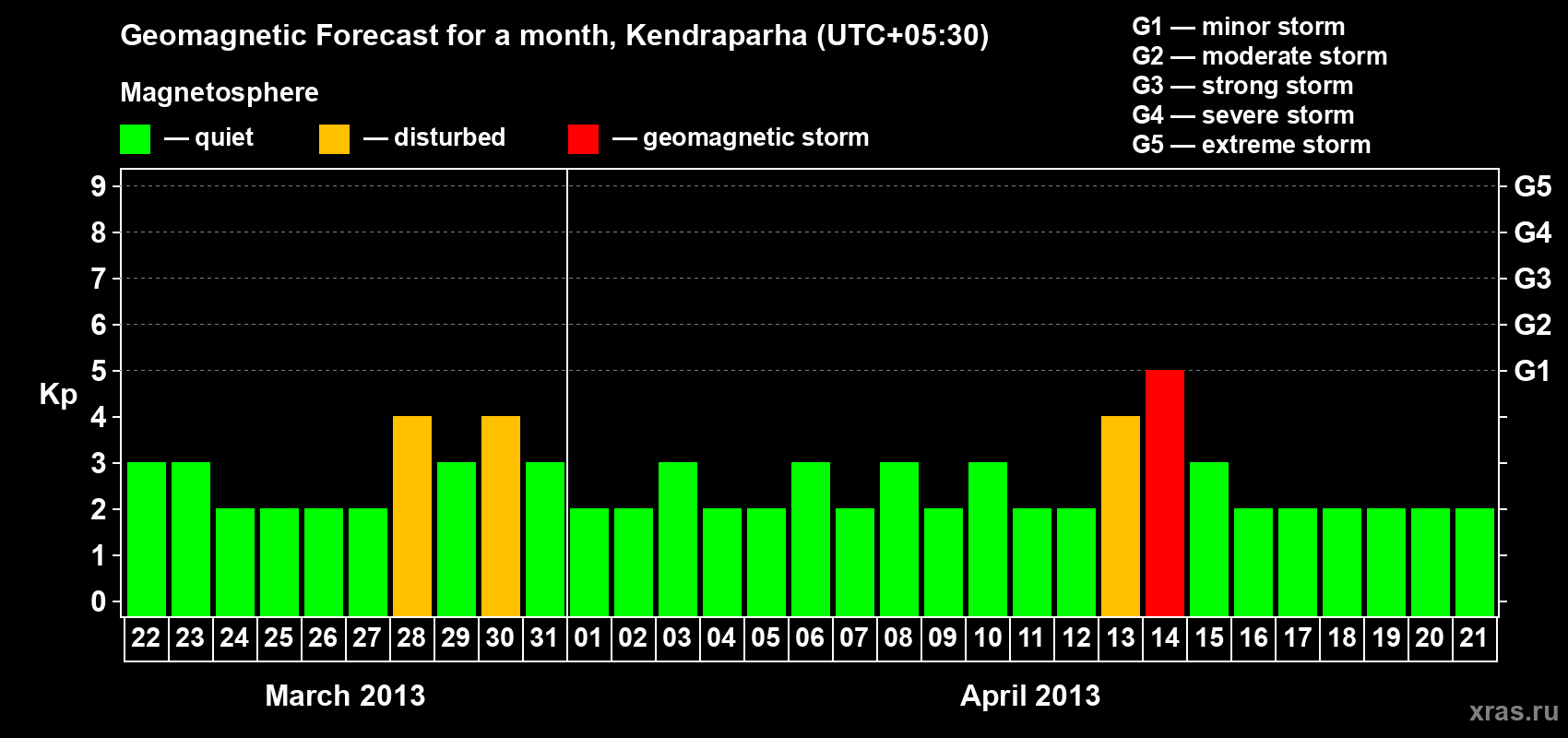 Forecast of the daily maximal value of geomagnetic index Kp for <b>1 month</b> (31 days) <b>from Mar 22, 2013 to Apr 21, 2013</b>