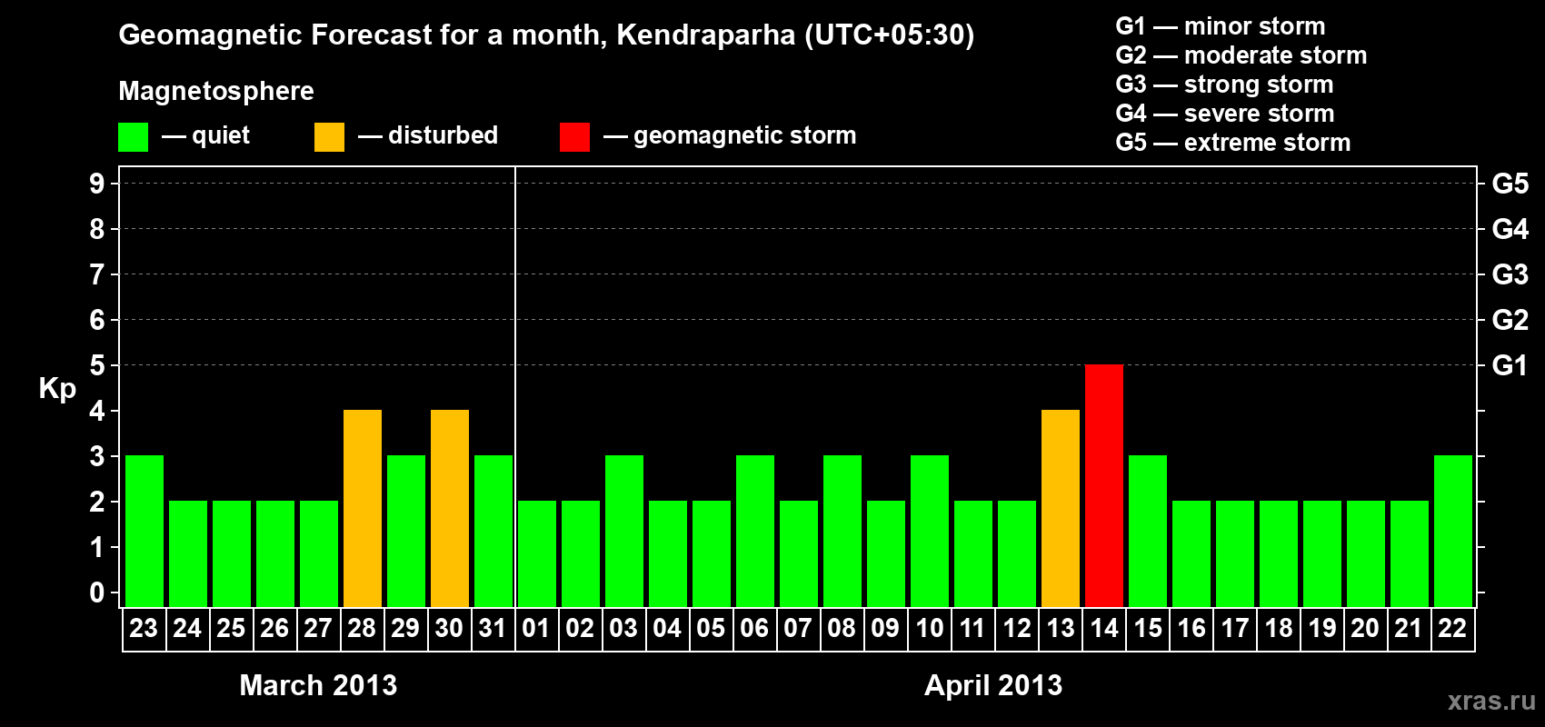 Forecast of the daily maximal value of geomagnetic index Kp for <b>1 month</b> (31 days) <b>from Mar 23, 2013 to Apr 22, 2013</b>
