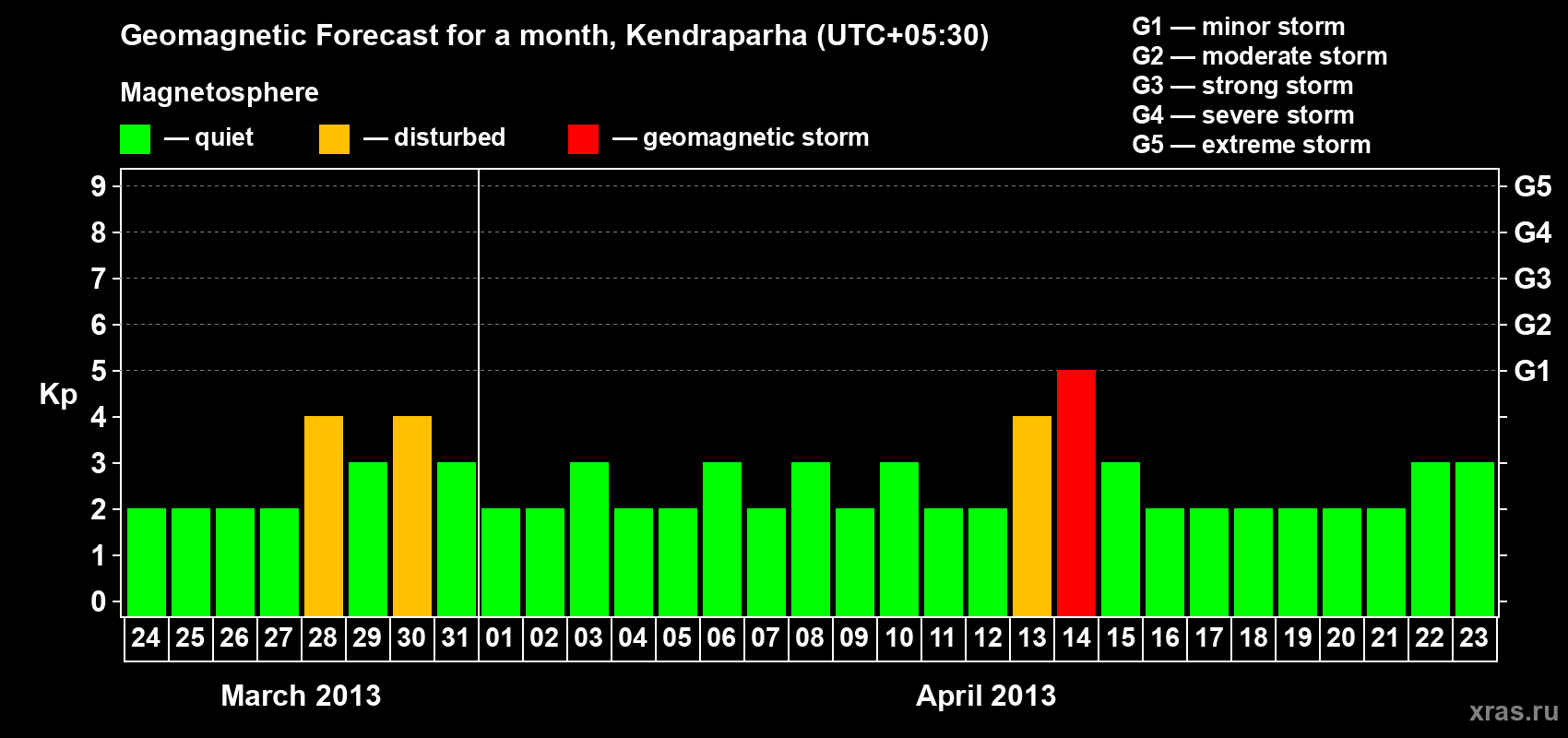 Forecast of the daily maximal value of geomagnetic index Kp for <b>1 month</b> (31 days) <b>from Mar 24, 2013 to Apr 23, 2013</b>