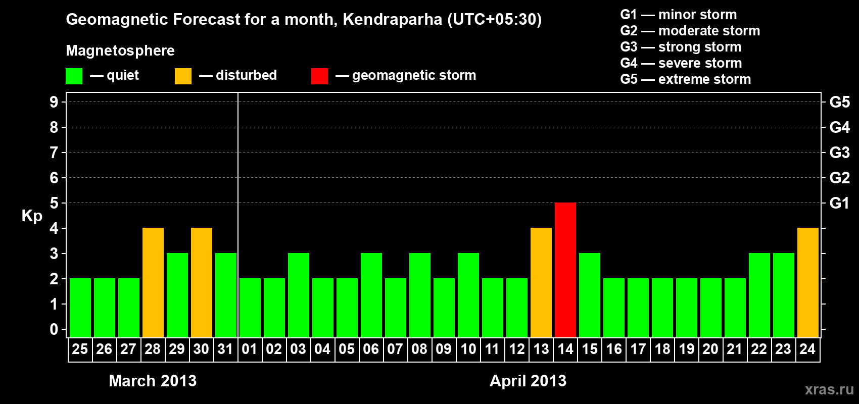Forecast of the daily maximal value of geomagnetic index Kp for <b>1 month</b> (31 days) <b>from Mar 25, 2013 to Apr 24, 2013</b>