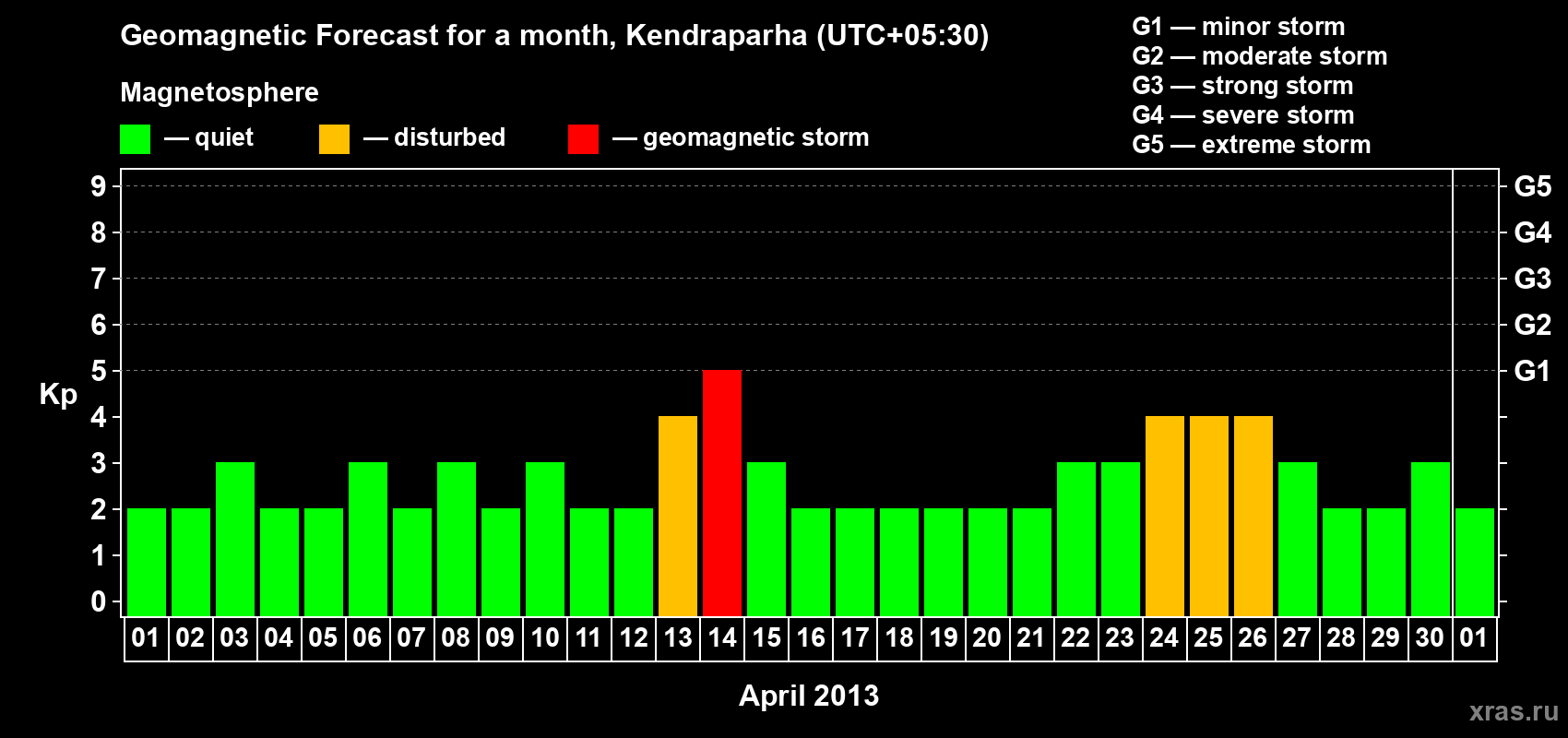 Forecast of the daily maximal value of geomagnetic index Kp for <b>1 month</b> (31 days) <b>from Apr 01, 2013 to May 01, 2013</b>
